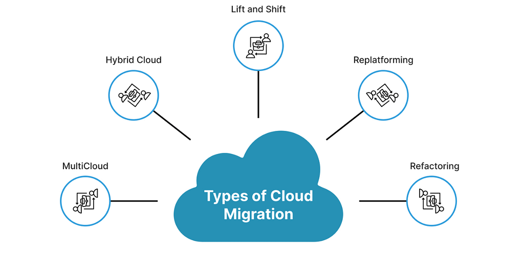 Cloud Migration